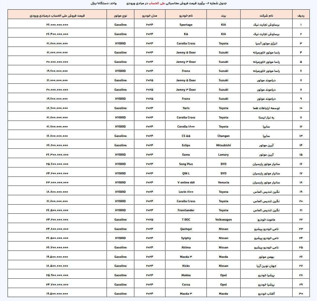 به روز رسانی سامانه یکپارچه خودروهای وارداتی