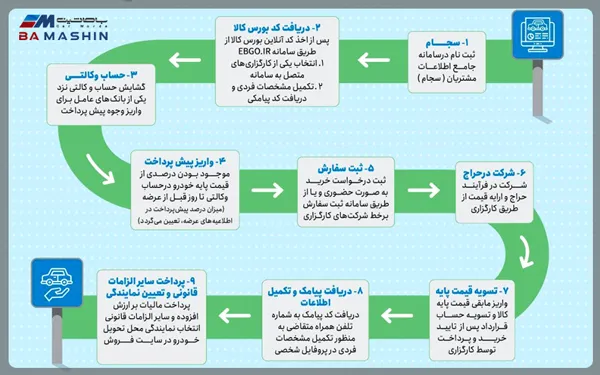مراحل خرید خودرو بورسی