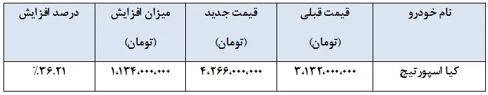 قیمت جدید کیا اسپورتیج در مرداد 1404