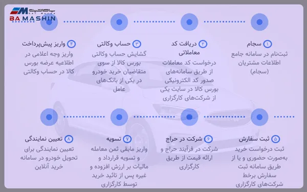 اینفوگرافی مراحل خرید خودرو از بورس