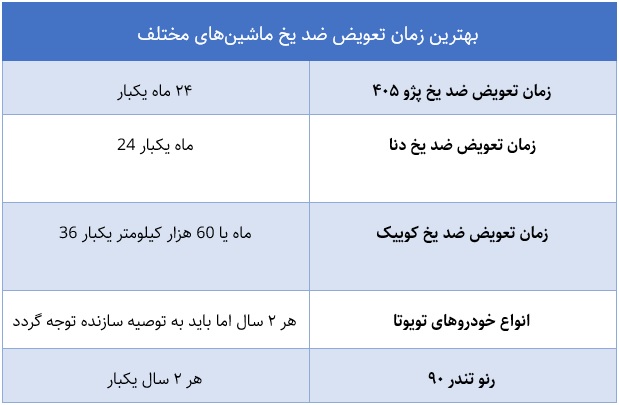 زمان عوض کردن ضد یخ ماشین