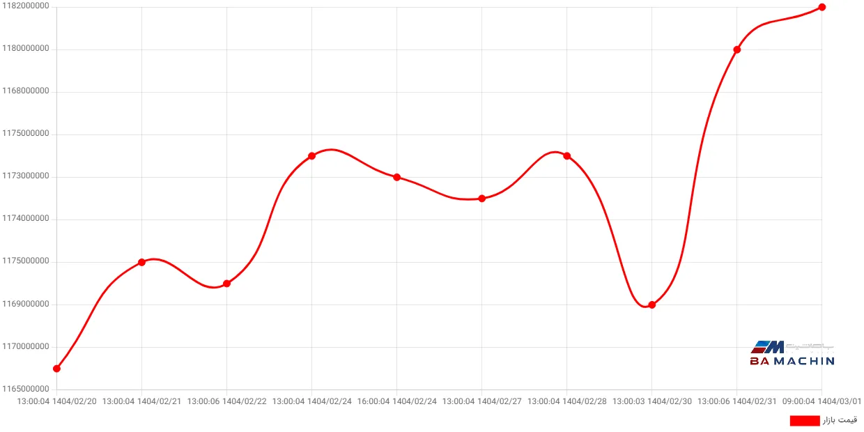 تأثیر توقف عرضه خودرو بر بازار و مصرف‌کنندگان