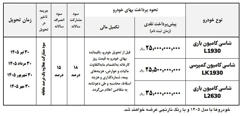  پیش&zwnj;فروش کامیون&zwnj;های ایران&zwnj;خودرو دیزل مدل ۱۴۰۵ با شرایط جدید