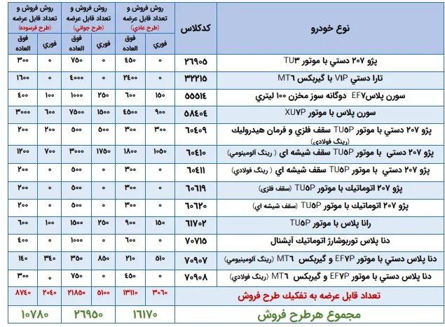 جدول شرایط فروش فوری و فوق‌العاده مرداد ۱۴۰۵