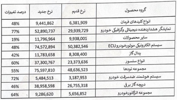 افزایش قیمت قطعات الکترونیکی خودرو؛ جهش قیمت ECU، سنسورها و نمایشگرها
