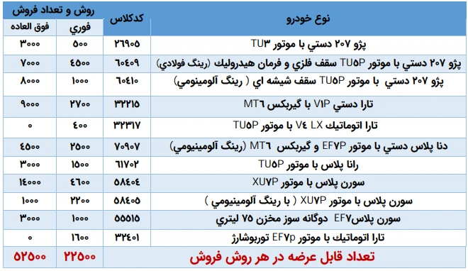 آغاز دور جدید ثبت نام ایران خودرو؛ شرایط فروش فوری و فوق&zwnj;العاده خرداد ۱۴۰۵