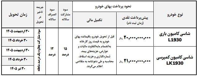 پیشفروش جدید ایرانخودرو دیزل آغاز شد؛ پیشپرداخت ۲ میلیاردی کامیون واگنهود ۱۹۳۰ پیشفروش جدید ایرانخودرو دیزل آغاز شد؛ پیشپرداخت ۲ میلیاردی کامیون واگنهود ۱۹۳۰