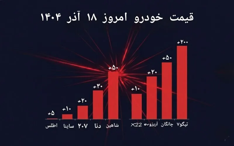 قیمت روز خودرو ۱۸ آذر ۱۴۰۴: افزایش ۲۵ میلیونی پراید و پژو ۲۰۷!